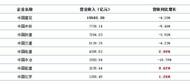 行业观察丨八大建筑央企净利润集体跳水！